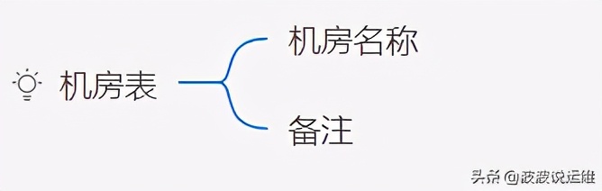 超详细的CMDB介绍--概念、架构、模型、表设计及开源选择