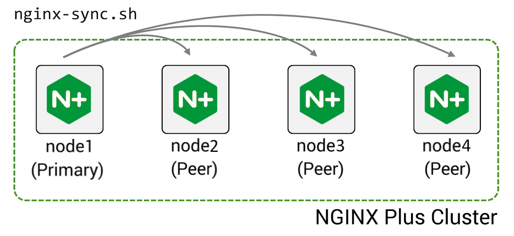 nginx-sync.sh