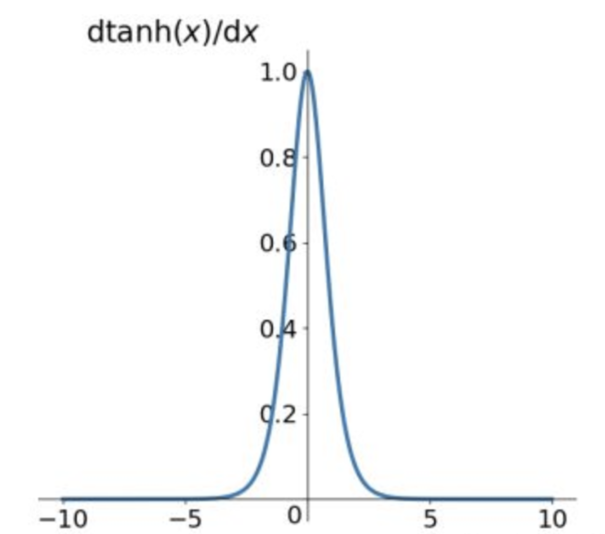 Diagramme dérivé de Tanh