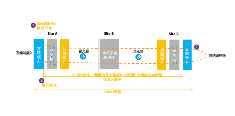 常见概念 -- WDM/OTN 时延