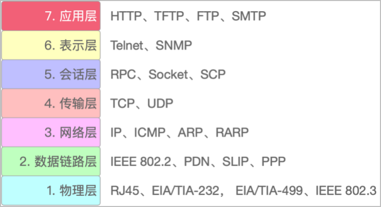图3：OSI各层所涉及的网络协议