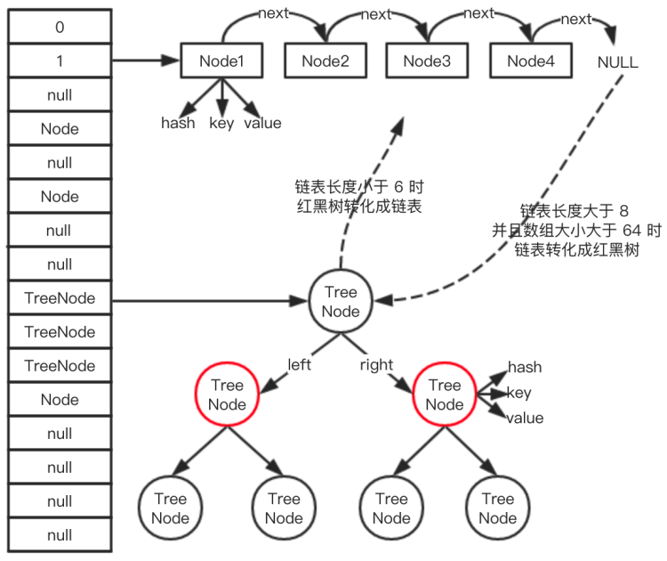 Java集合 - HashMap