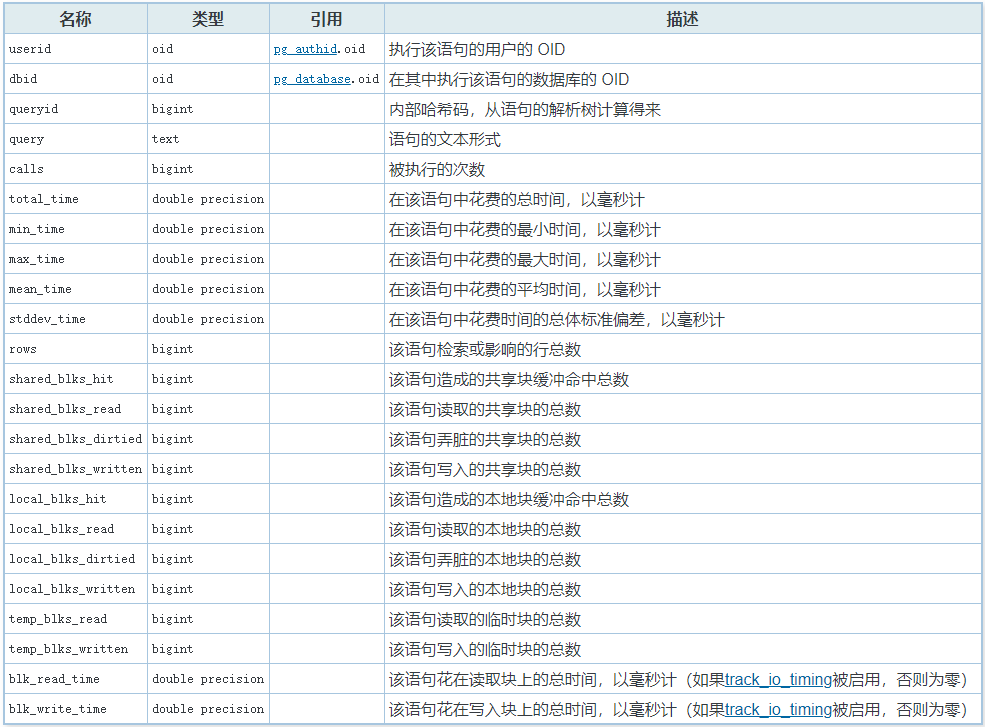 使用 pg_stat_statements 优化查询