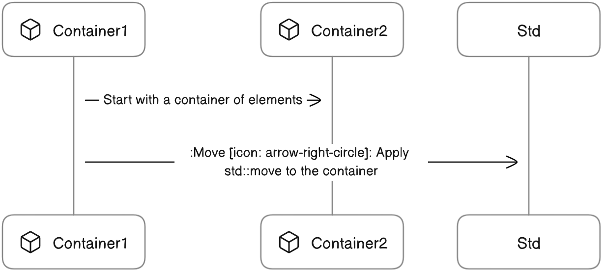 std::move diagram