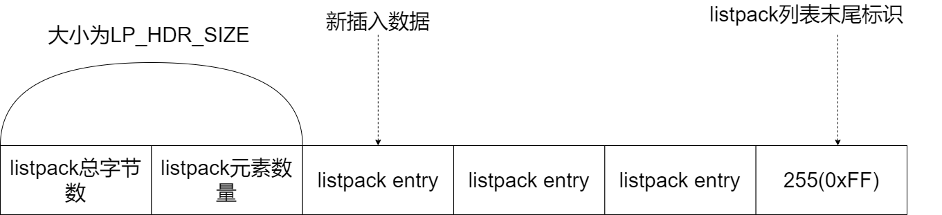 ziplist、quicklist、listpack源码设计解读