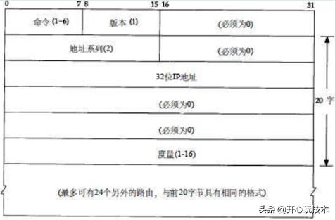 route命令详解_程序员必备的学习笔记《TCP/IP详解》IP选路、动态选路、UDP 协议... (https://mushiming.com/)  第2张