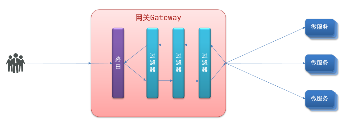 从零开始 Spring Cloud 7：Gateway