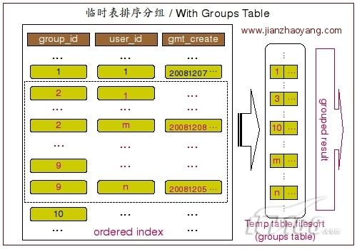 mysql 分组查询原理,MySQL分組查詢Group By實現原理詳解