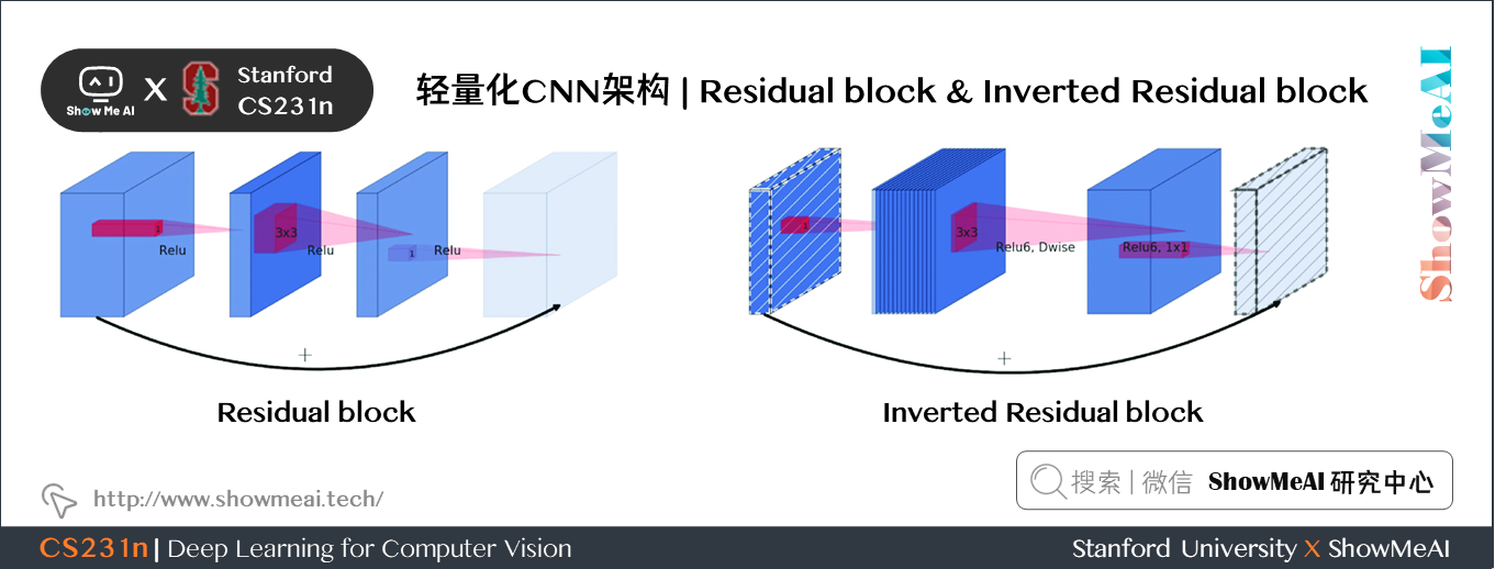 轻量化CNN架构; Residual block & Inverted Residual block