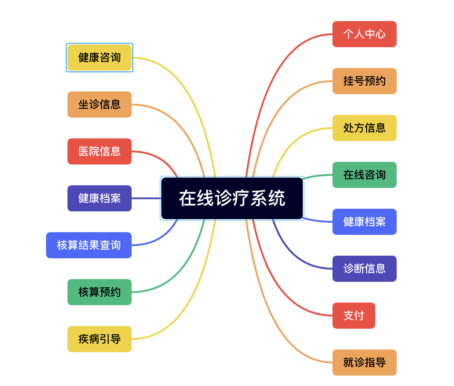 功能思维导图