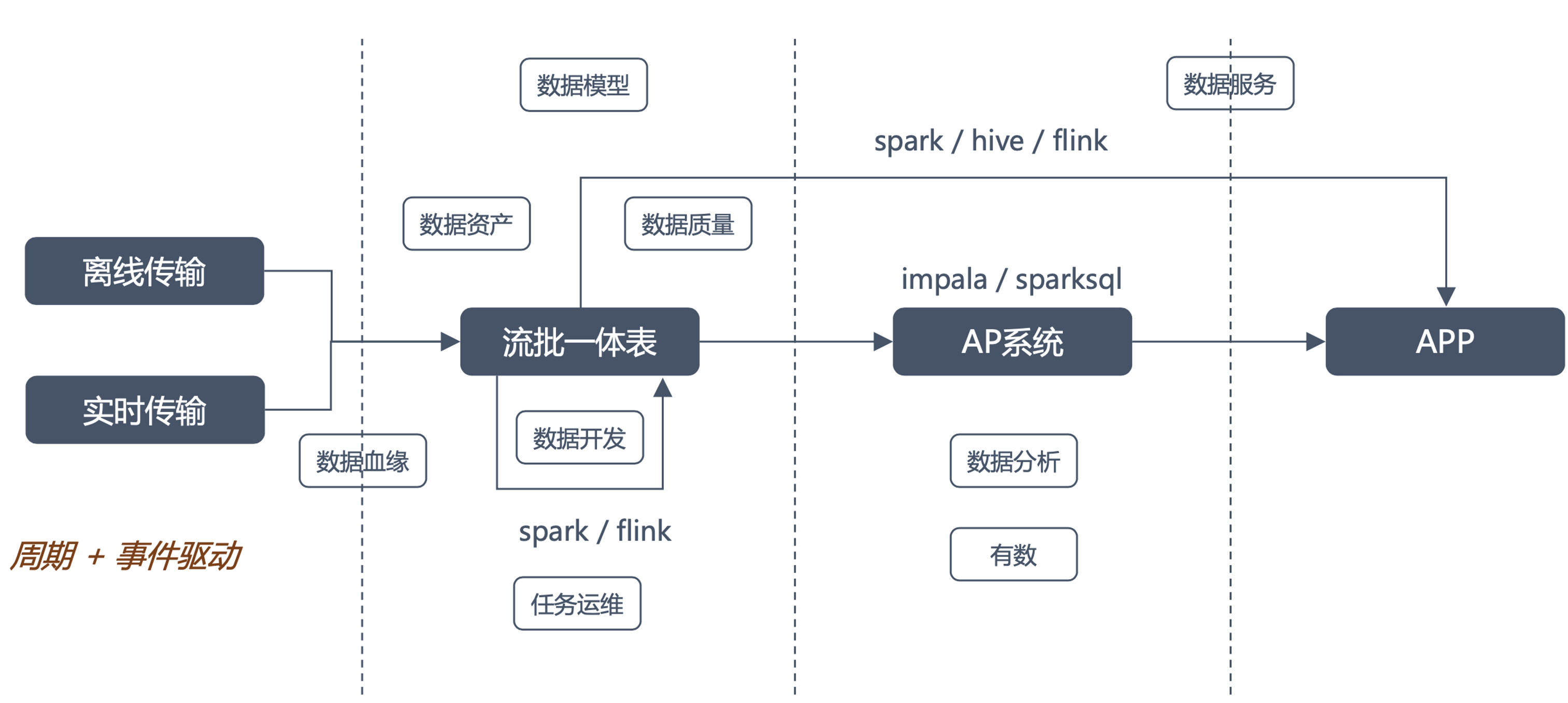 AI大模型助力数据消费，构建数据飞轮科学、高效的体系_数据驱动