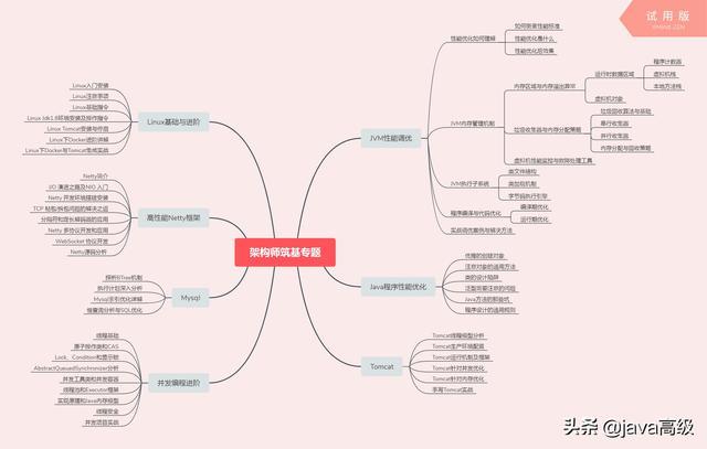 2020 Jingdong Java R&D Post Recruitment Experience (Interview Experience + Real Question Summary + Experience Sharing)!