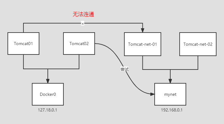 Docker网络连通