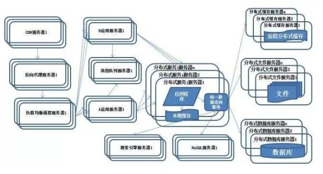 特征:公共的应用模块被提取出来,部署在分布式服务器上供应用服务器