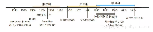 【机器学习入门】拥抱人工智能，从机器学习开始