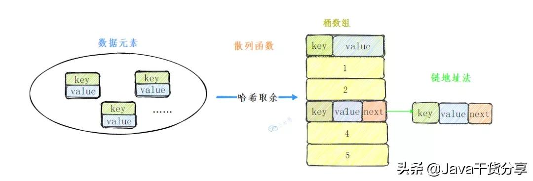 面试表演了手写HashMap，快手面试官直呼内行