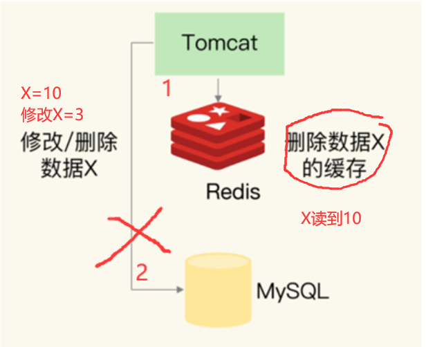 Redis缓存使用问题