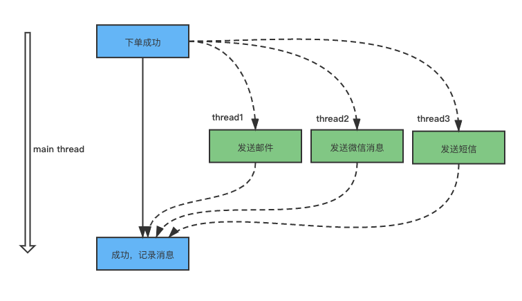 并发编程工具类之CountDownLatch