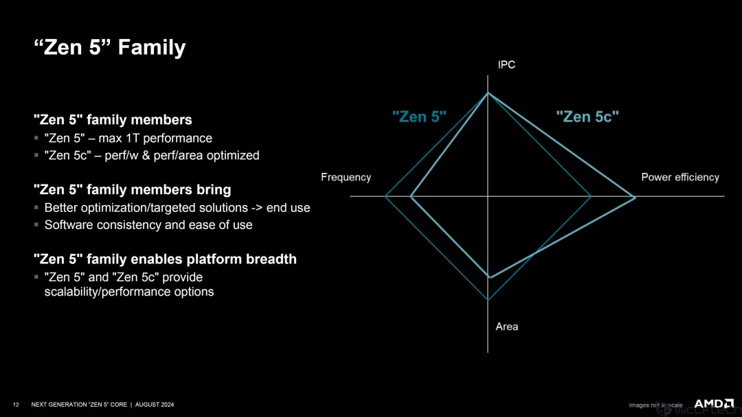 AMD Zen 5架构深入揭秘！性能提升从何而来？_AMD_16