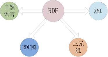 了解下RDF 规则了解下RDF 规则