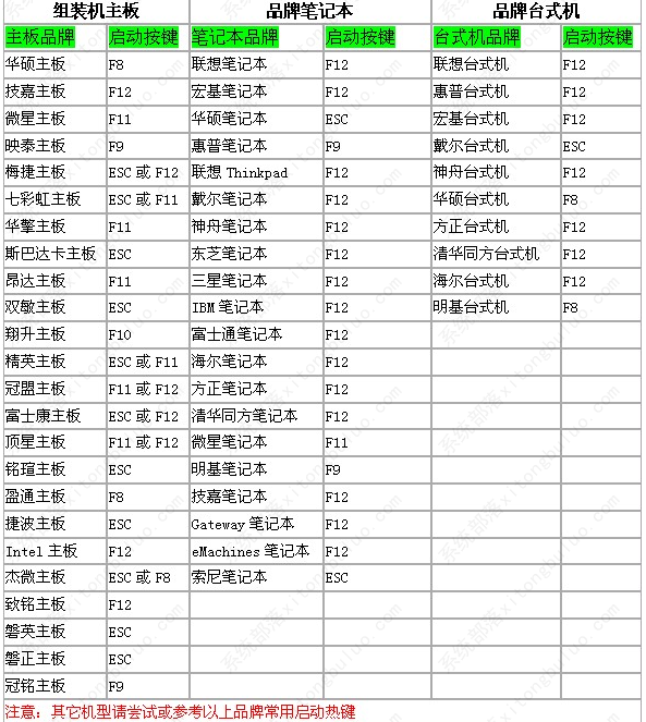 电脑主板进bios的启动快捷键汇总