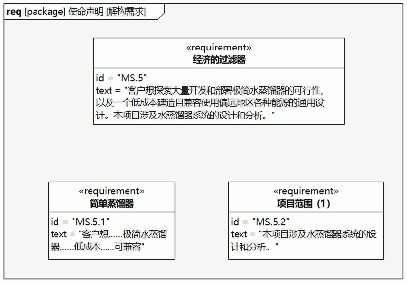 用EA和SysML一步步建模（05）使命声明-解构需求01