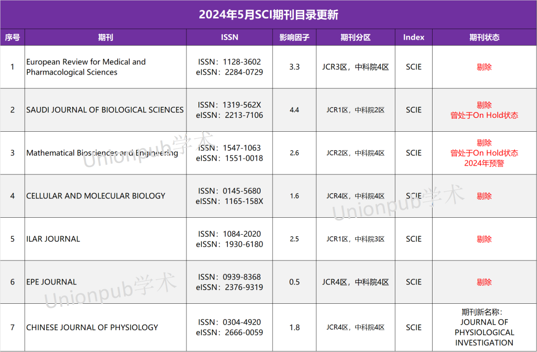 慎投！<span style='color:red;'>新增</span><span style='color:red;'>18</span><span style='color:red;'>本</span><span style='color:red;'>期刊</span>被WOS数据库剔除！