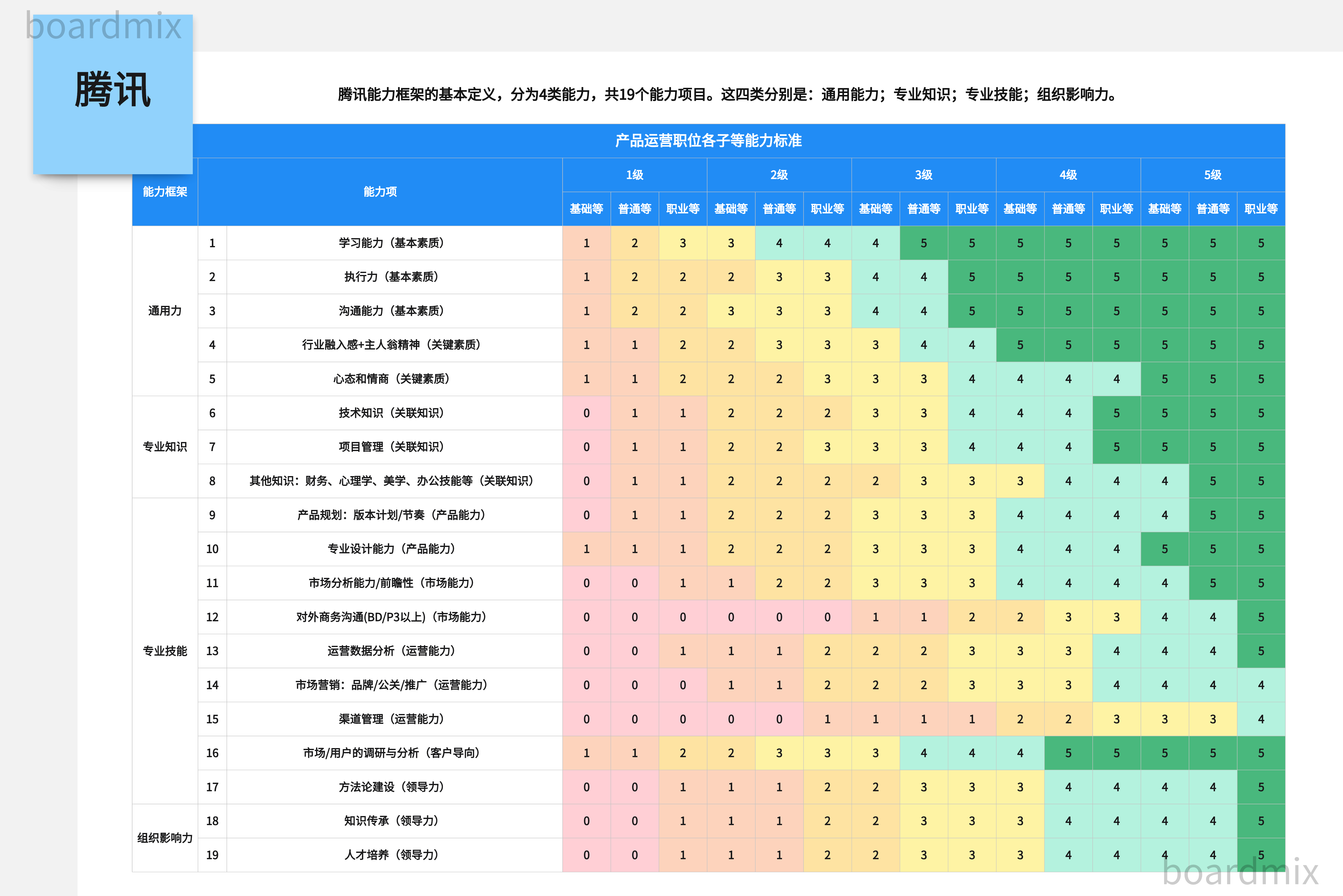 腾讯产品经理能力模型