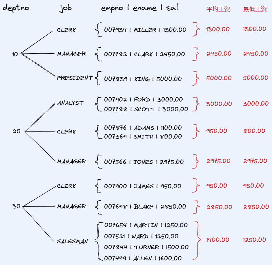 【MySQL】（5）聚合函数