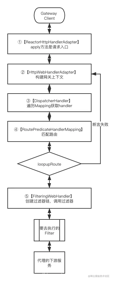 SpringCloud 网关组件 Gateway 原理深度解析