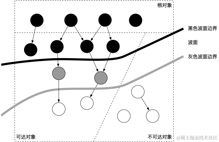 深入理解Go的垃圾回收机制