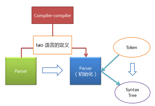 编译器入门 语法分析器 java_从零开始写个编译器吧 - Parser 语法分析器