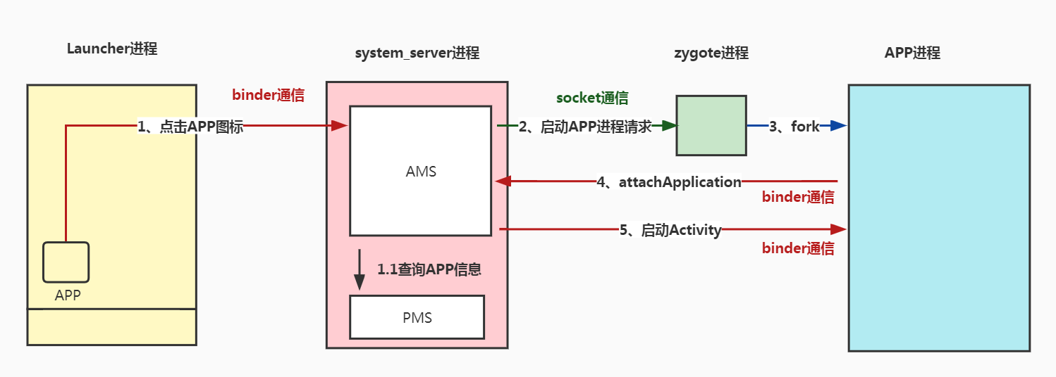 APP启动优化与黑白屏_startingsurface-CSDN博客