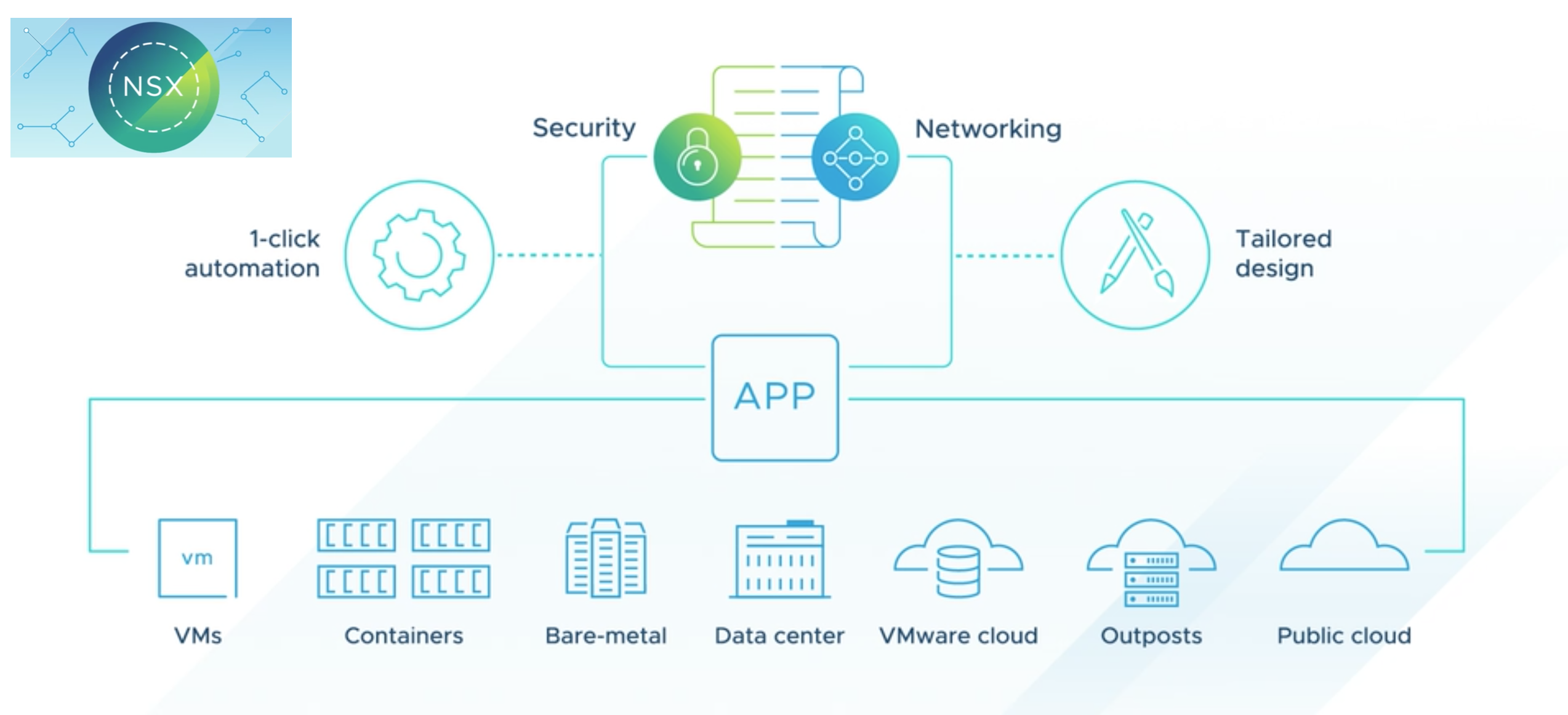 VMware NSX 提供了一个敏捷式软件定义基础架构，用来构建云原生应用程序环境