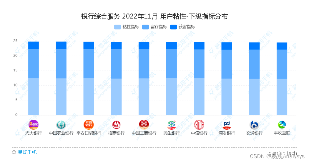 易观千帆 | 11月用户体验GX评测：银行APP用户体验稳定提升，从流量竞争逐渐转向用户体验竞争