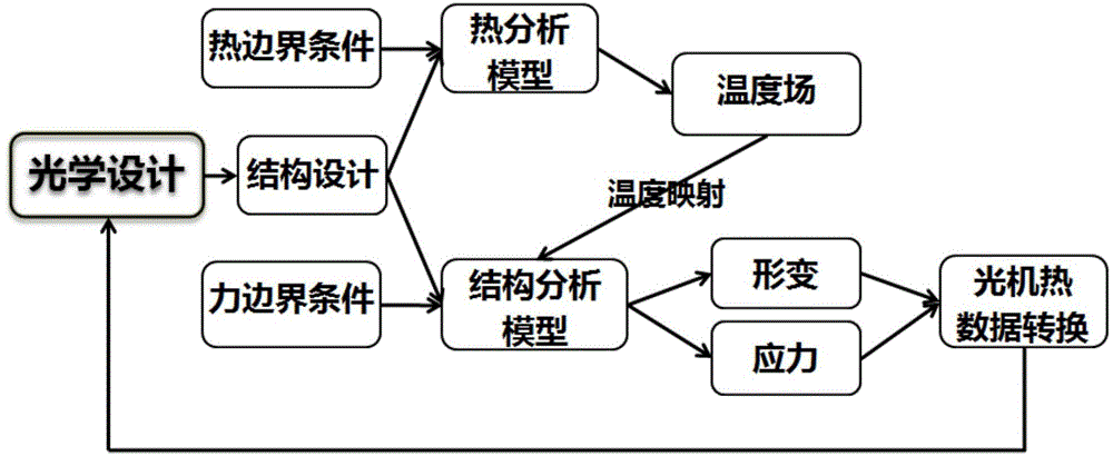 利用辐射光谱计算温度 matlab,一种将杂散光影响分析融入光机热集成分析的技术方法与流程...