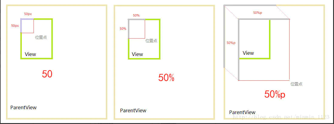 偏移属性