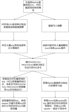 《软件性能测试分析与调优实践之路》第二版-手稿节选-Mysql数据库性能定位与分析_性能测试_09