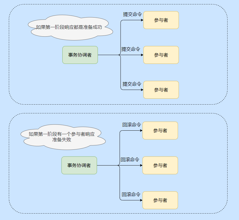 花了整整三天，我把分布式事务搞完了（优缺点、场景、实现）