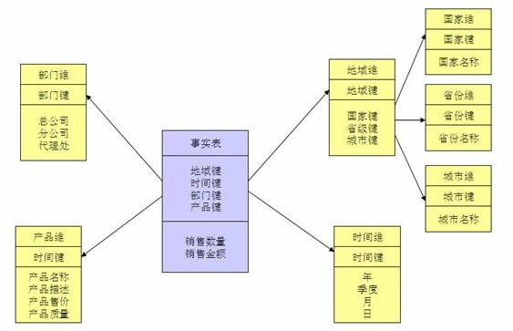 数据仓库雪花型模型和星型模型的区别_航天模型有哪些