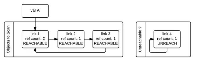 python实现链表的删除_Python垃圾回收机制