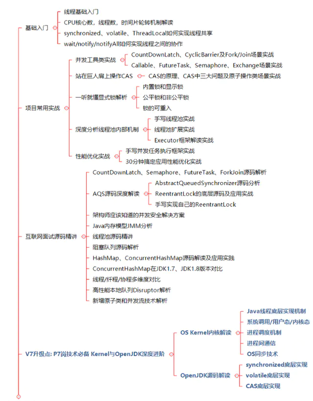 阿里架构师的Java知识地图（28个知识点），让我成了offer收割机