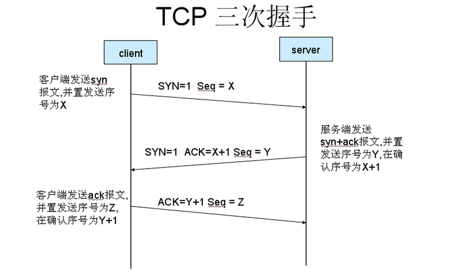 三次握手过程图片