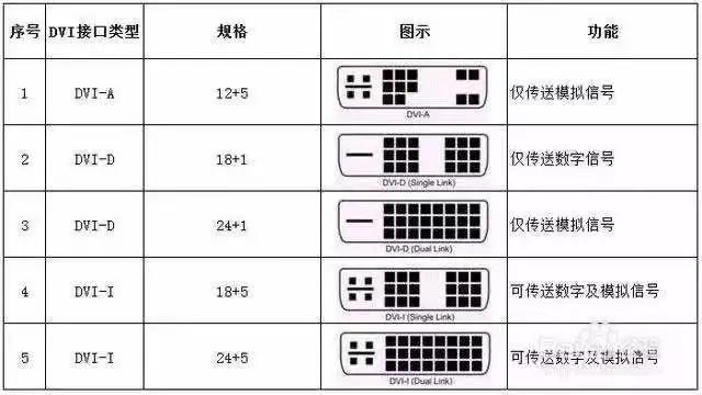 dvi接口引脚定义各类dvi接口简介