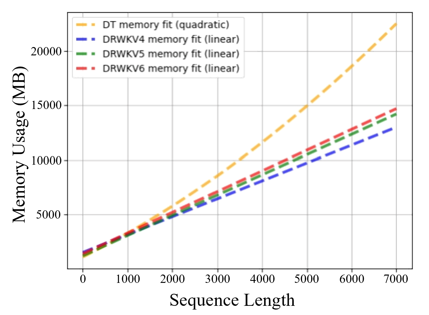 DRWKV-Result_MemoryCost