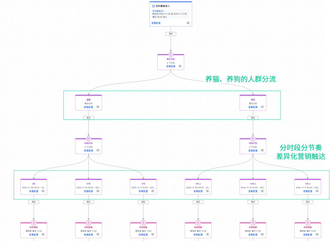 系列案例解读丨神策新一代流程画布再发力，加速易宠科技精准营销升级