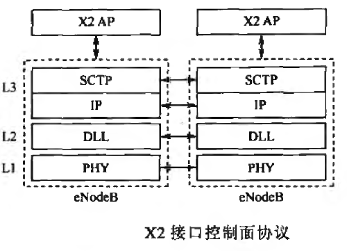 X2接口控制面协议