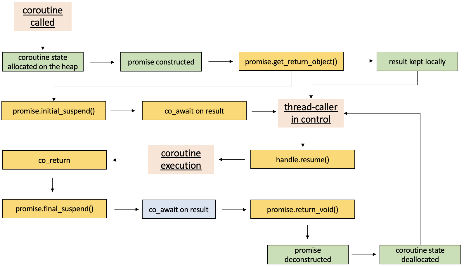 Figure 10.3 – Graph demonstrating a coroutine’s creation and resumption