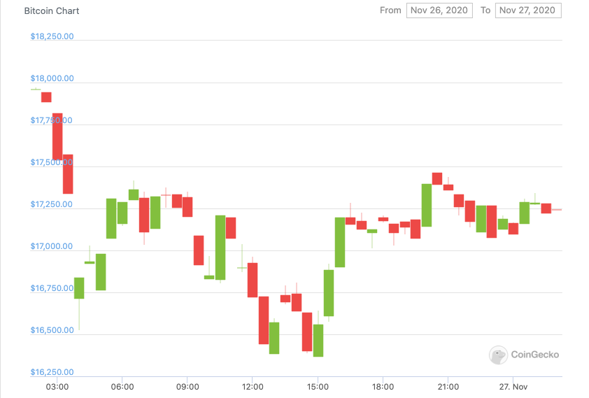 Example Candlestick Graph