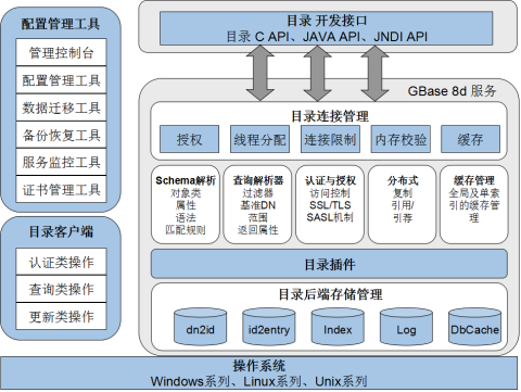 GBase 8d目录服务系统介绍